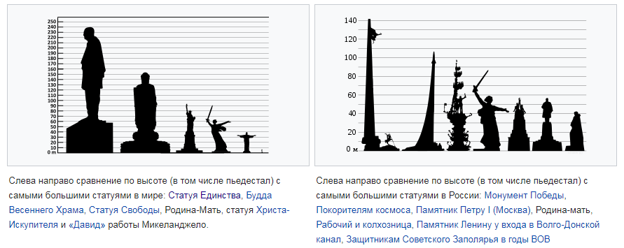 Сравнение статуй. Самый высокий памятник в мире 169 метров. Самые высокие памятники в мире по высоте. Диаграмма самых высоких памятников.